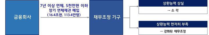 (자료=금융위원회 제공) photo@newsis.com *재판매 및 DB 금지