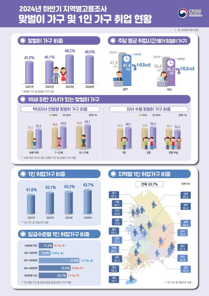 통계청, 2024년 하반기 맞벌이·1인 가구 고용 현황. (인포그래픽 = 통계청 제공) 2025.06.19.  *재판매 및 DB 금지