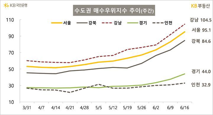 [서울=뉴시스] KB부동산의 주간 아파트 시장 동향에 따르면 강남11개구는 104.5로 매도자보다 매수자가 더 많은 것으로 나타났다.  2025.06.19. (자료=KB부동산 제공) photo@newsis.com *재판매 및 DB 금지