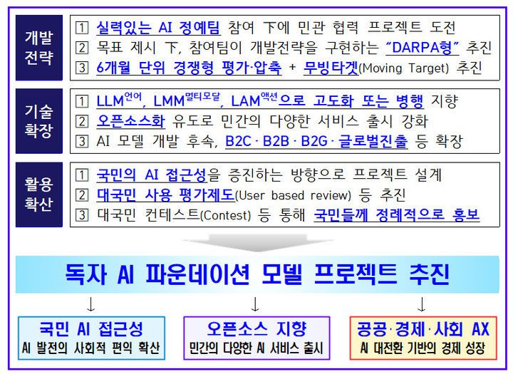 [서울=뉴시스] 과학기술정보통신부가 정보통신산업진흥원(NIPA), 한국지능정보사회진흥원(NIA), 정보통신기획평가원(IITP)과 독자 AI파운데이션 모델 프로젝트 참여자를 모집한다. (사진=과기정통부 제공) *재판매 및 DB 금지