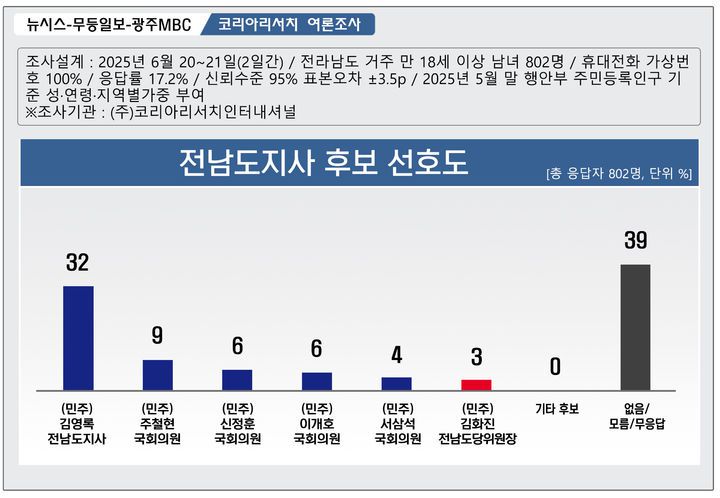 [무안=뉴시스] 전남지사 후보 선호도 여론조사 결과. (그래픽=최희영) photo@newsis.com *재판매 및 DB 금지