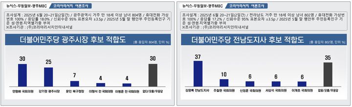 [광주=뉴시스] 제9회 전국동시지방선거 더불어민주당 광주시장, 전남지사 후보 적합도. (그래픽=최희영) photo@newsis.com *재판매 및 DB 금지