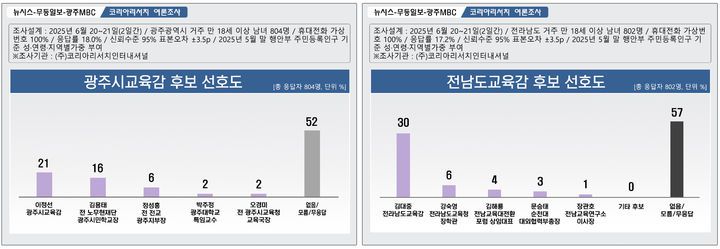 [광주=뉴시스] 제9회 전국동시지방선거 광주시교육감, 전남도교육감 후보 선호도. (그래픽=최희영) photo@newsis.com *재판매 및 DB 금지