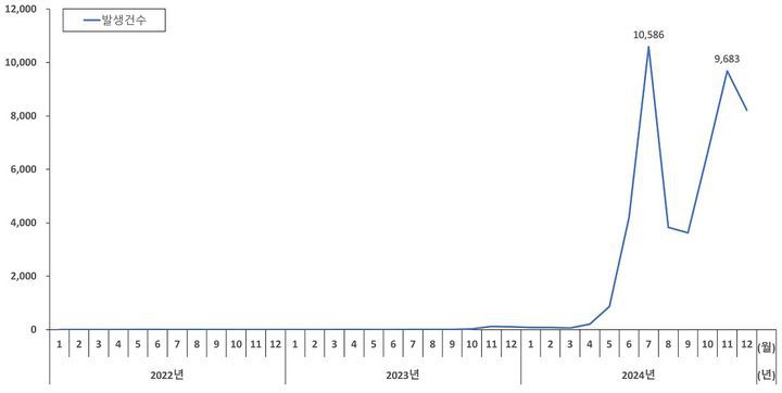 [세종=뉴시스] 22년~24년 월별 백일해 발생현황(사진=질병관리청) *재판매 및 DB 금지