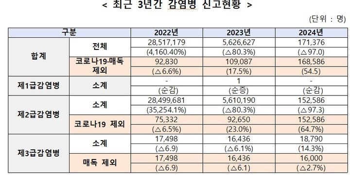 [세종=뉴시스] 최근 3년간 감염병 신고현황.(사진=질병관리청) *재판매 및 DB 금지