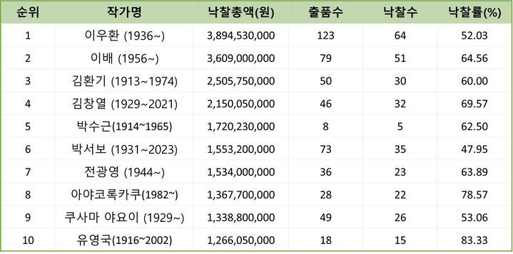 2025 상반기 낙찰총액 10순위 작가.  표=사단법인 한국미술시가감정협회 제공. *재판매 및 DB 금지
