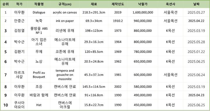 2025 상반기 국내 경매 낙찰가 10순위. 표=한국미술품시가감정협회 제공. *재판매 및 DB 금지