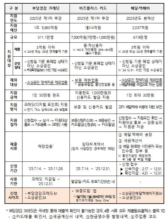 [서울=뉴시스]경영안정지원사업 비교표.(사진=중소벤처기업부 제공) 2025.06.27. photo@newsis.com *재판매 및 DB 금지