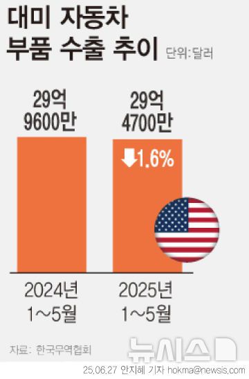 [서울=뉴시스] 27일 한국무역협회에 따르면 올해 1~5월 대미 자동차 부품(HS코드 8708) 수출액은 약 29억4669만 달러(약 4조300억원)로, 지난해 같은 기간(29억9574만 달러)보다 1.6% 감소했다.(그래픽=안지혜 기자)  hokma@newsis.com