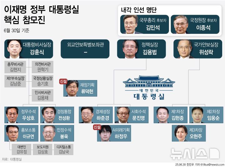 [서울=뉴시스] 이재명 대통령이 29일 법무부 장관과 민정수석 등 사법·검찰 개혁을 진두지휘할 핵심 인사 인선을 마무리했다. 대통령실 민정수석으로는 대검찰청 차장검사를 지낸 봉욱 김앤장 법률사무사 변호사가 임명됐다. 경청통합수석으로는 전성환 전 세종시교육청 비서실장이 임명됐다. (그래픽=전진우 기자) 618tue@newsis.com