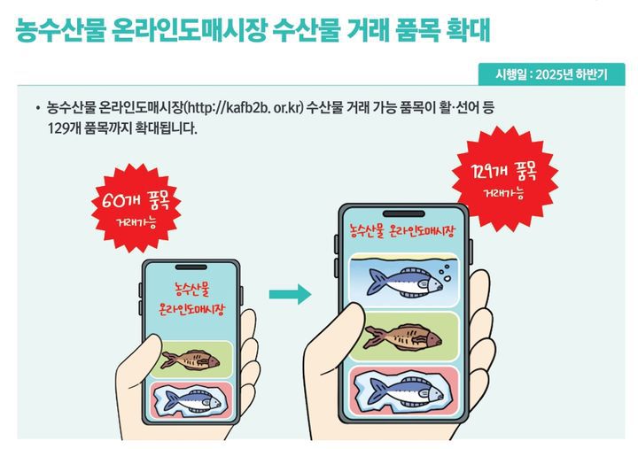 농식품부와 해양수산부가 함께 운영하는 농수산물 온라인도매시장에서 수산물 거래 가능 품목을 기존 60개에서 129개로 확대한다. (자료 = 기획재정부 제공) 2025.07.01.  *재판매 및 DB 금지