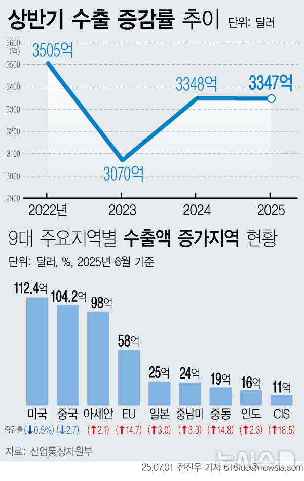 [서울=뉴시스] 1일 산업통상자원부에 따르면 수출 9대 주요시장 중 7개 지역에서의 전년대비 수출액이 감소했다. 미국의 경우 최대 수출품목인 자동차 수출이 줄어들면서 전년대비 0.5% 감소한 112억4000만 달러를 기록했다. 반도체·바이오 수출이 증가하면서 전체적으로는 보합수준 기록한 것이다. (그래픽=전진우 기자)  618tue@newsis.com