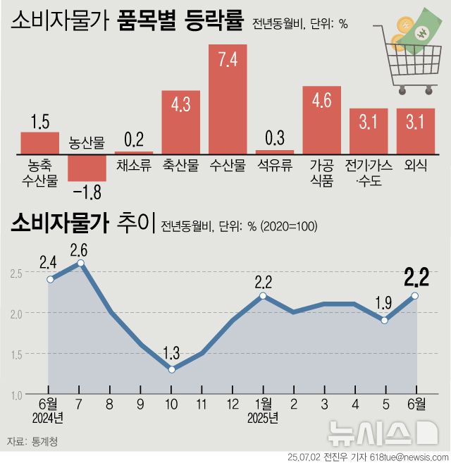 [서울=뉴시스] 2일 통계청에 따르면 소비자물가지수가 한 달 만에 2%대로 올라서며 지난 1월 이후 가장 높은 수준을 기록했다. 먹거리 가격이 고공행진을 지속했고, 지난달 마이너스를 기록했던 석유류 가격은 중동 사태 여파로 상승 전환했다. (그래픽=전진우 기자) 618tue@newsis.com