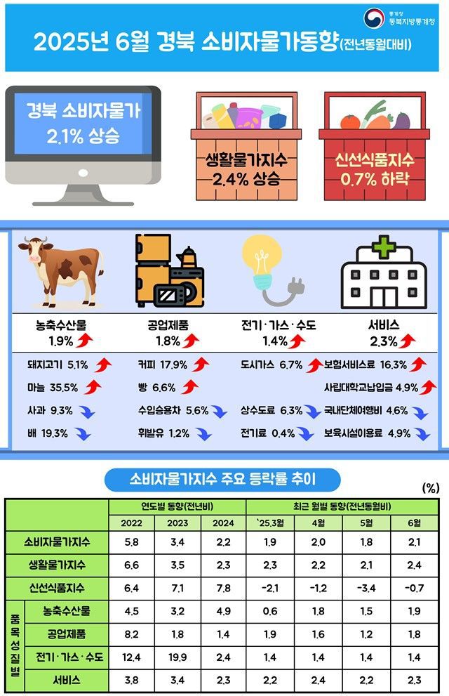 [대구=뉴시스] 6월 경북 소비자물가 동향. (그래픽 = 동북지방통계청 제공) 2025.07.02. photo@newsis.com *재판매 및 DB 금지