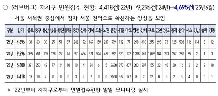[서울=뉴시스] 러브버그 민원 건수. 2025.07.03. (표=서울시의회 제공) *재판매 및 DB 금지