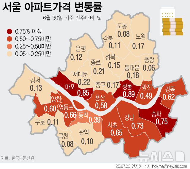 [서울=뉴시스] 정부가 지난달 28일 수도권·규제지역 주택담보대출 한도를 6억원으로 제한하는 고강도 대출규제를 시행한 직후 서울 집값 상승폭이 소폭 줄어든 것으로 나타났다. 부동산원은 "재건축 추진 단지 및 주요단지 등 중심으로 매매가격이 상승하는 가운데, 선호지역 내 매수문의가 감소하면서 서울 전체 상승폭이 소폭 축소됐다"고 설명했다. (그래픽=안지혜 기자)  hokma@newsis.com