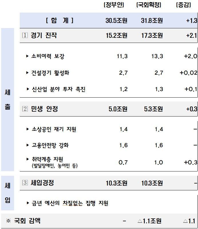 [세종=뉴시스] 이재명 정부 첫 추가경정예산(추경)안이 총 31조8000억원 규모로 4일 확정됐다. 국회에 제출됐던 정부안(30조5000억원)보다 1조3000억원 순증한 규모다. (사진=기획재정부 제공) 202507.04. photo@newsis.com *재판매 및 DB 금지