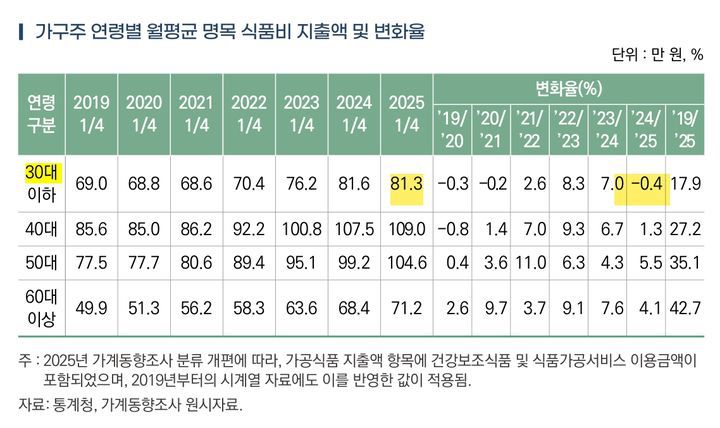 한국농촌경제연구원, '2025년 1분기 가구의 가공식품 지출 현황과 특징'. 가구주 연령별 월평균 명목 식품비 지출액 및 변화율. (자료 = 농경연 제공) 2025.07.04.  *재판매 및 DB 금지