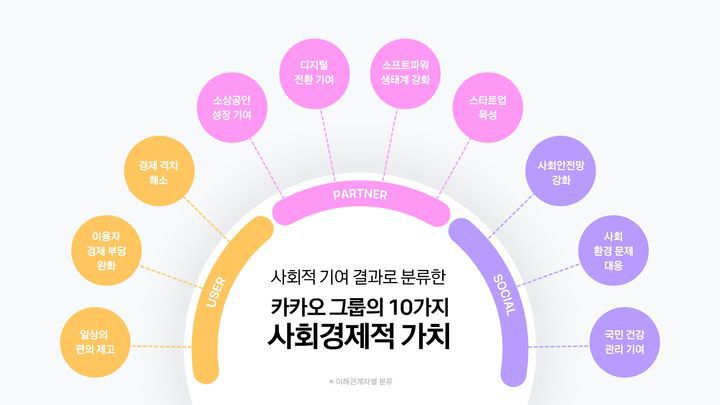 [서울=뉴시스] 카카오는 자사 서비스가 창출한 사회경제적 가치를 이용자·파트너·사회 등 이해관계자별 기여 가치 기준으로 10가지 분야로 구분해 제시했다. (사진=카카오 제공) *재판매 및 DB 금지