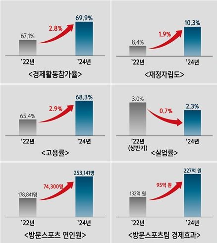 [통영=뉴시스][고성(경남)=뉴시스] 신정철 기자= 경남 고성군은 9일, 이상근 군수의 민선8기 3주년을 맞아 소통을 바탕으로 현실을 직시하고, 오랜 과제를 피하지 않으며, 군정의 모든 역량을 쏟아부어 변화의 씨앗을 뿌렸고 마침내 열매를 맺고 있다.사진은 경제활동인구 증가 등 고성군의 변화가 경제적 수치로 입증된 도표.(사진=고성군 제공).2025.07.09. photo@newsis.com  *재판매 및 DB 금지