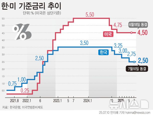 [서울=뉴시스] 한국은행이 기준금리를 현행 2.50%로 동결했다. 수출 부진과 소비 위축 등 금리 인하 요인은 적지 않지만, 서울 아파트값이 6년 9개월 만에 최대폭 상승하는 등 부동산 불안이 금리 인하에 제동을 걸었다. 금융통화위원회는 가계부채 급등세, 미국의 금리 인하 속도 조절 가능성 등을 감안해 금리 인하 카드를 아껴야 한다고 판단한 것으로 풀이된다. (그래픽=안지혜 기자)  hokma@newsis.com