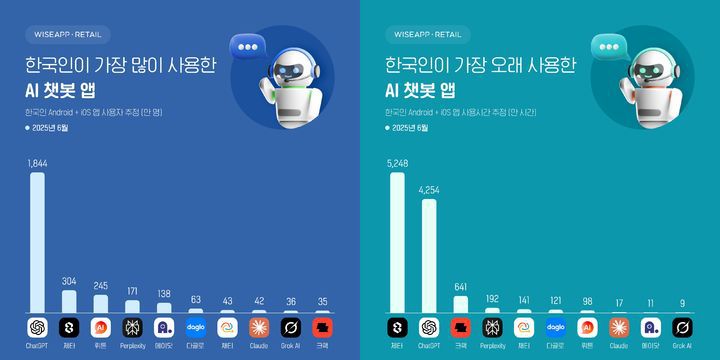 [서울=뉴시스] 와이즈앱·리테일에 따르면 지난달 가장 많은 한국인이 사용한 AI 챗봇 앱은 챗GPT다. 추산 월 이용자 수(MAU)는 1844만명으로 2위 제타(304만명)보다 6배 더 많다. 하지만 한국인이 지난달 가장 오래 사용한 AI 챗봇 앱은 제타가 1위다. 월 총사용 시간이 5248시간으로 챗GPT(4254만 시간)보다 1.23배 더 많다. (사진=와이즈앱·리테일 제공) *재판매 및 DB 금지