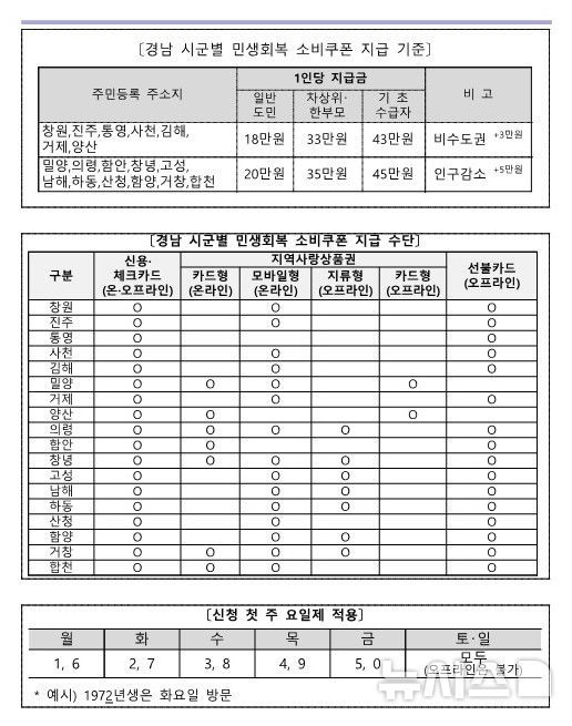 [창원=뉴시스]경남 시군별 민생회복 소비쿠폰 지급 기준, 지급 수단 등.(자료=경남도 제공)