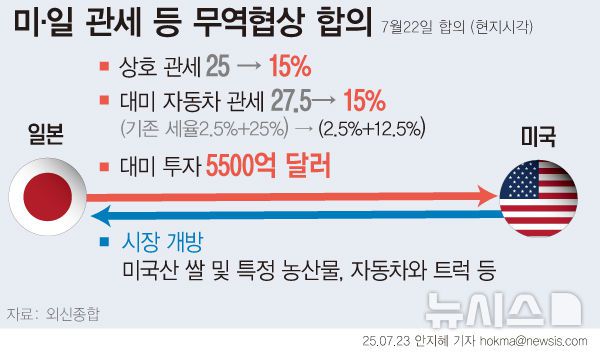 [서울=뉴시스] 미국과 일본이 관세 유예 만료를 앞두고 무역 합의에 극적으로 합의했다. 미국은 상호관세를 25%에서 15%로 합의했다. 자동차 품목 추가 관세는 25% 절반인 12.5%로 인하했다. 일본은 5500억 달러 대미 투자와 함께 쌀·자동차·일부 농산물 시장 개방을 약속했다. (그래픽=안지혜 기자) hokma@newsis.com