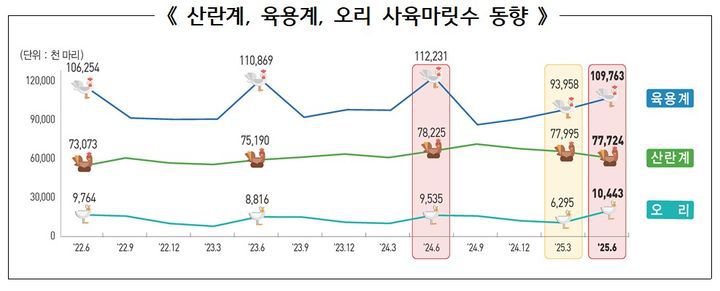 [세종=뉴시스]통계청 2025년 2분기 가축동향조사. 산란계, 육용계, 오리 사육마릿수 동향. *재판매 및 DB 금지