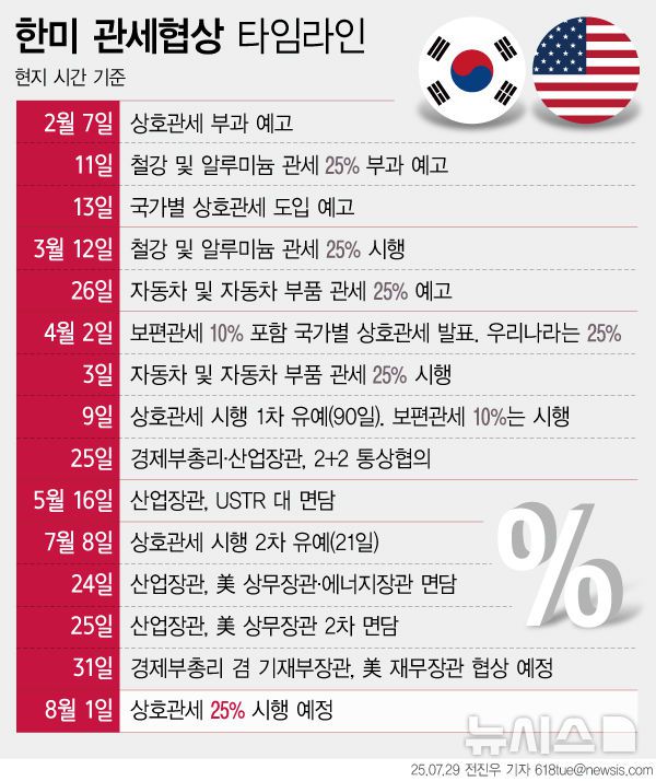 [서울=뉴시스] 미국의 상호관세 유예 시한이 사흘 앞으로 다가온 가운데, 김정관 산업통상자원부 장관과 여한구 산업부 통상교섭본부장이 미국과 유럽을 오가며 막판 협상에 총력을 기울이고 있다. 이달 중 무역합의가 이뤄지지 않으면 한국은 내달 1일부터 대미 수출품에 25% 관세를 내야한다. (그래픽=전진우 기자) 618tue@newsis.com
