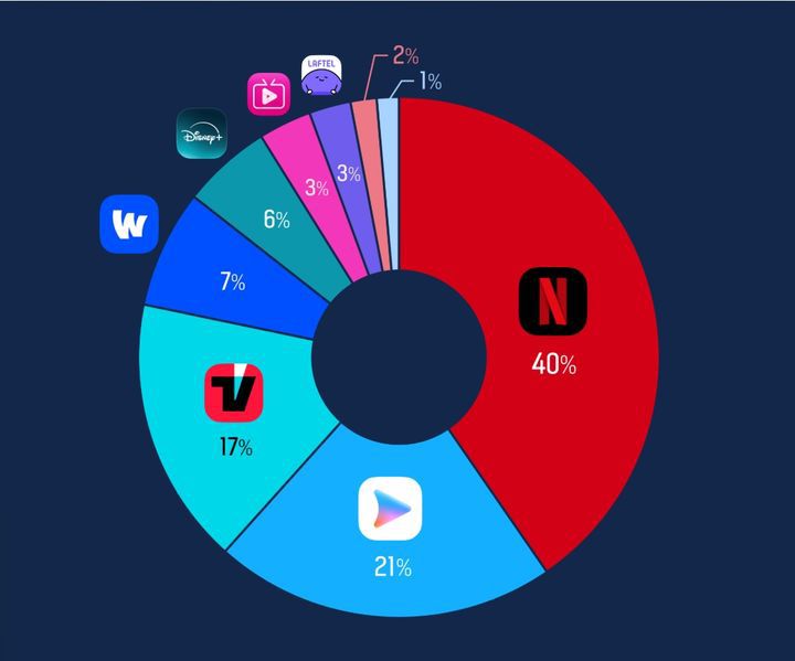[서울=뉴시스] 지난달 기준 주요 OTT 서비스 앱 사용자 점유율 (사진=모바일인덱스 제공) 2025.07.29. photo@newsis.com *재판매 및 DB 금지