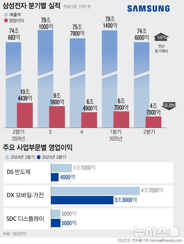 [서울=뉴시스] 삼성전자가 올해 2분기 연결 기준 매출 74조5663억원, 영업이익 4조6761억원의 실적을 기록했다. 전년 같은 분기 대비 매출은 0.67%, 영업이익은 55.23% 하락했다.반도체 사업의 부진이 직격탄으로 작용했다. 디바이스솔루션(DS) 부문 영업이익은 4000억원으로 시장 전망치 1조원에 훨씬 미치지 못했다. 삼성전자 실적은 2분기 저점을 찍었으며 하반기 반등하는 '상저하고'가 될 것이라는 예상이다. (그래픽=안지혜 기자)  hokma@newsis.com