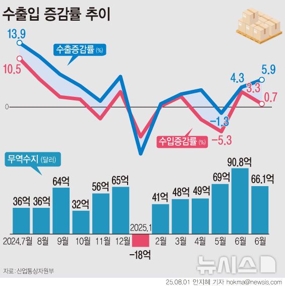 [서울=뉴시스] 7월 수출이 미국 관세 리스크에도 불구하고 동월 기준 역대 최대치를 기록했다. 반도체가 수출을 끌어올렸고, 무역수지도 6개월 연속 흑자를 이어갔다. 미국으로의 수출은 1.5% 증가한 103억3000만 달러를 기록했다. (그래픽=안지혜 기자)  hokma@newsis.com