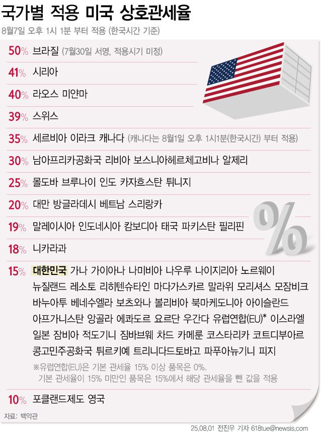 [서울=뉴시스] 도널드 트럼프 미국 대통령이 31일(현지 시간) 세계 각국에 부과하는 상호관세을 조정하는 내용의 행정명령에 서명했다. 한국에 대한 상호관세율은 기존 25%에서 15%로 낮췄다. 유럽연합(EU)에 대해서는 기존 관세율이 15% 미만인 품목에는 총 15%가 되도록 추가 관세를 부과하되, 15% 이상인 품목에는 추가 부과하지 않기로 했다. (그래픽=전진우 기자)  618tue@newsis.com *재판매 및 DB 금지