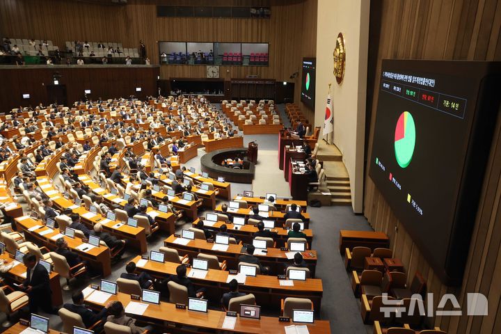 [서울=뉴시스] 조성봉 기자 = 4일 오후 서울 여의도 국회에서 열린 제427회국회(임시회) 제3차 본회의에서 지역사랑상품권 이용 활성화에 관한 법률 일부개정법률안(대안)이 재적 298인, 재석 236인, 찬성161인, 반대 61인, 기권 14인으로 가결되고 있다.  2025.08.04. suncho21@newsis.com