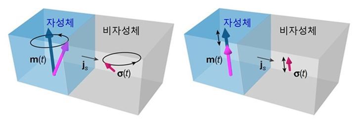 고전역학적 방식의 스핀 펌핑(왼쪽)과 양자역학적 방식의 스핀 펌핑의 비교. (사진=과기정통부 제공) *재판매 및 DB 금지