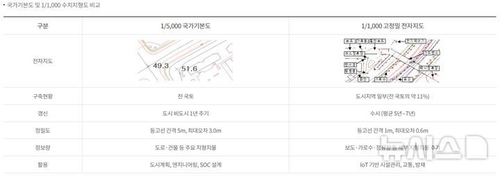 [서울=뉴시스] 크리스 터너 구글 대외협력 정책 지식·정보 부문 부사장은 5일 구글코리아 블로그를 통해 "1대 5000 지도를 '국가기본도'로 분류하고 1대 1000 지도를 '고정밀 전자 지도'로 분류하고 있다"며 국토지리정보원(국지원) 홈페이지 내용을 근거로 구글이 신청한 축척 1대 5000 지도가 '정밀 지도'가 아니라고 주장했다. 하지만 국지원은 축척 1대 5000 지도도 '정밀 지도'라는 입장이다. 2025.08.06. (사진=국토지리정보원 홈페이지 캡처)