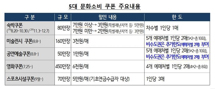 5대 문화소비 쿠폰 주요내용. (자료 = 기획재정부 제공) 2025.08.06.  *재판매 및 DB 금지
