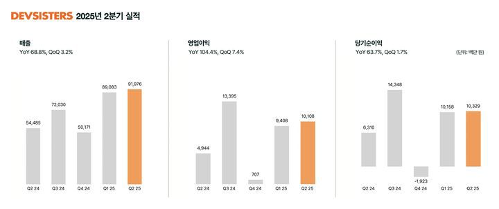[서울=뉴시스] 데브시스터즈 2025년도 2분기 실적 요약 (사진=데브시스터즈 제공) *재판매 및 DB 금지
