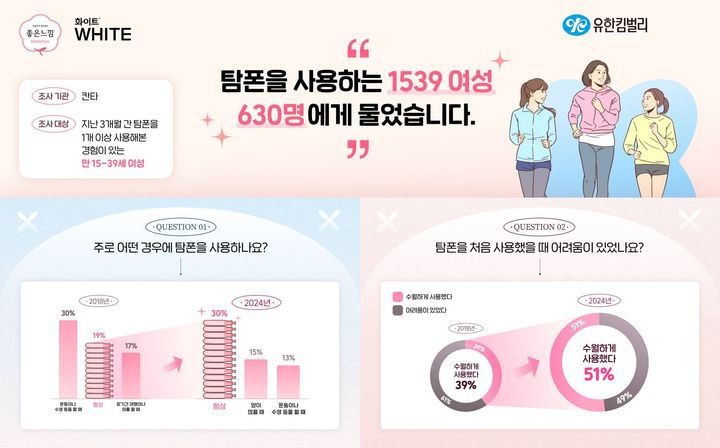 [서울=뉴시스] 유한킴벌리의 탐폰 소비자 조사. (사진=유한킴벌리 제공) 2025.08.09. photo@newsis.com *재판매 및 DB 금지