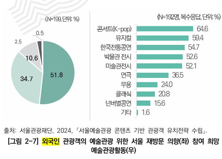 [서울=뉴시스]외국인 관광객의 예술관광 위한 서울 재방문 의향(좌) 참여 희망 예술관광활동. 2025.08.08. (도표=서울연구원 제공) *재판매 및 DB 금지