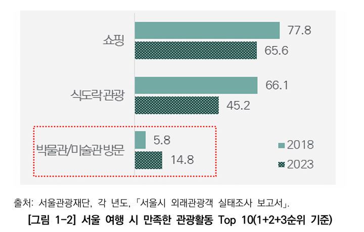 [서울=뉴시스]서울 여행 시 만족한 관광활동 Top 10. 2025.08.08. (도표=서울연구원 제공)  *재판매 및 DB 금지