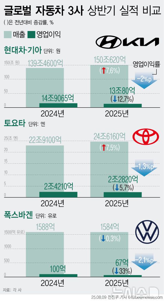 [서울=뉴시스] 한국, 일본, 독일의 글로벌 완성차 3사가 미국발 관세 여파로 올해 상반기 수익성에 큰 타격을 입은 것으로 나타났다. (그래픽=전진우 기자) 618tue@newsis.com