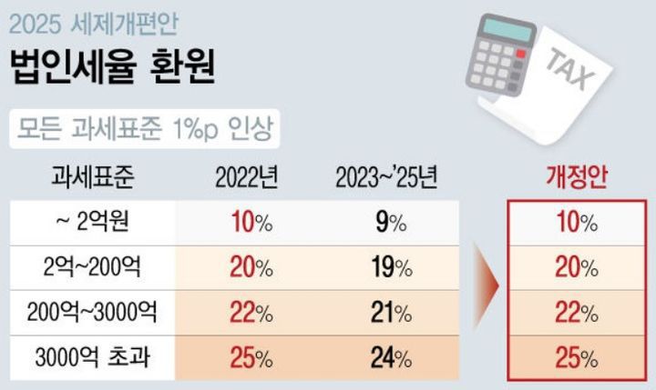 [서울=뉴시스] 지난달 31일 기획재정부가 발표한 '2025년 세제개편안'에 따르면 이재명 정부는 법인세율 모든 과세표준 구간을 1%포인트(p)씩 상향한다. (그래픽=전진우 기자) 618tue@newsis.com *재판매 및 DB 금지