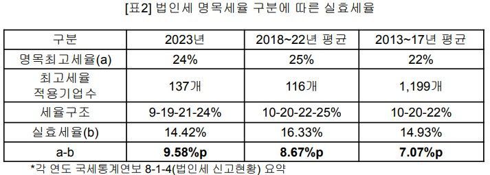 [세종=뉴시스] 자료는 나라살림연구소가 각 연도 국세통계연보 '법인세 신고현황'을 분석한 '법인세 명목세율 구분에 따른 실효세율'. (자료=나라살림연구소 제공) 2025.08.10. photo@newsis.com *재판매 및 DB 금지