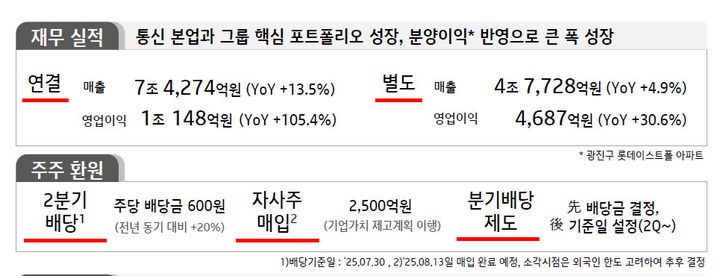 [서울=뉴시스] KT는 2분기 한국채택국제회계기준(K-IFRS) 연결기준 영업이익이 전년 동기 대비 105.4% 증가한 1조148억원이라고 11일 발표했다. 같은 기간 매출액은 13.5% 증가한 7조4274억원이다.  *재판매 및 DB 금지