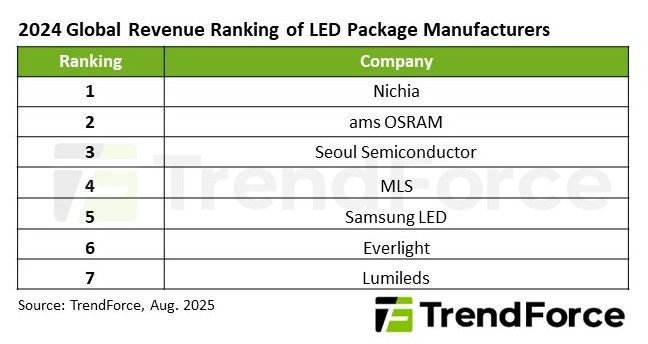[서울=뉴시스]글로벌 LED 시장 점유율. (사진=트렌드포스 제공) 2025.08.11. photo@newsis.com *재판매 및 DB 금지
