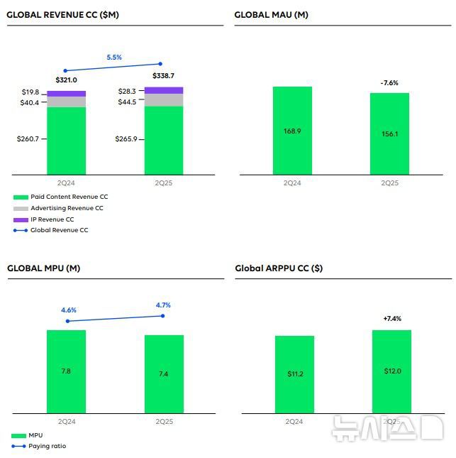 [서울=뉴시스] 네이버웹툰 본사 웹툰 엔터테인먼트 2025년도 2분기 실적 요약 (사진=웹툰 엔터테인먼트 실적 보고서 캡처)
