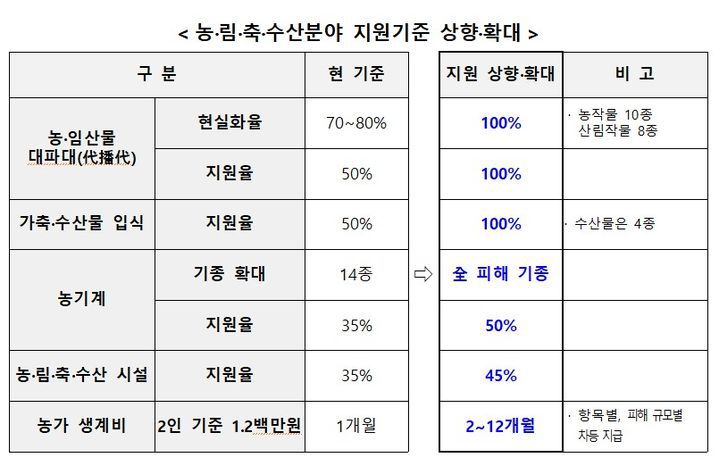 [세종=뉴시스] 농·림·축·수산분야 지원기준 상향·확대(사진=행정안전부) *재판매 및 DB 금지