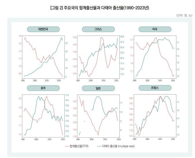 [서울=뉴시스] 1990~2023년 주요국의 합계출산율과 다태아 출산율 (자료=한국보건사회연구원 '한국의 다태아 출생 추이와 과제')  *재판매 및 DB 금지